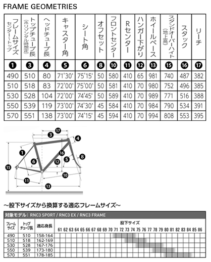 ANCHOR RNC3 ジオメトリ