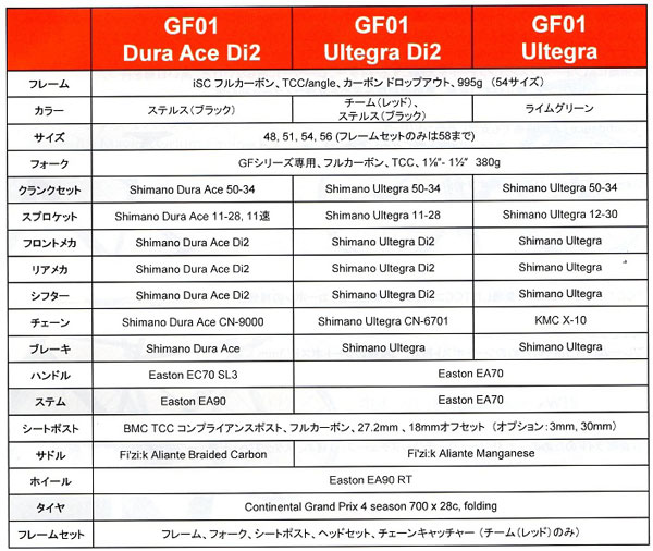 BMC GF01 スペック