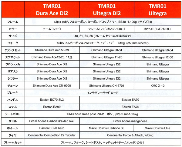 BMC TMR01 スペック