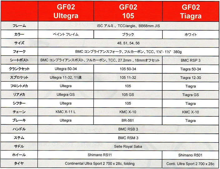 BMC GF02 スペック