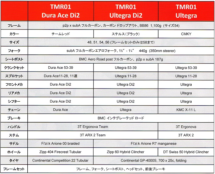 BMC TMR01 スペック