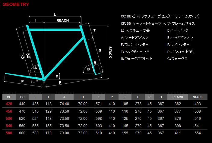 ピナレロ　トレビソ　ジオメトリ